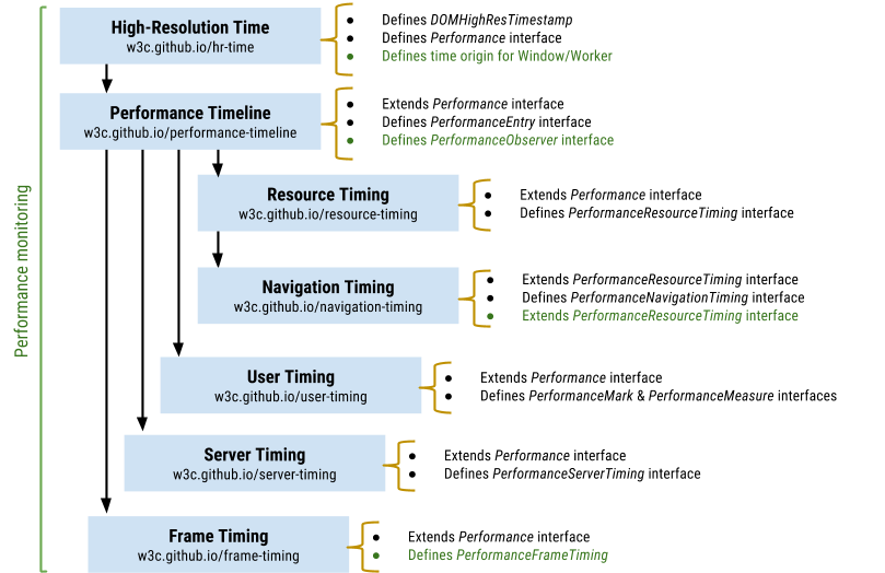Performance monitoring APIs Deps Graph