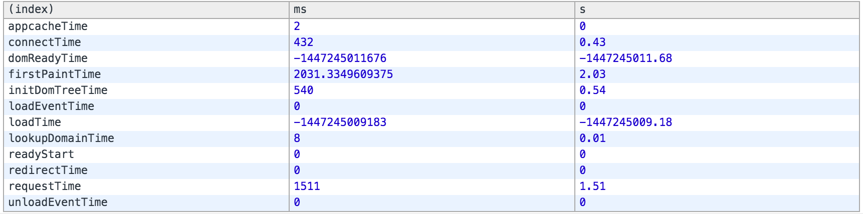 Navigation Timing of w3.org