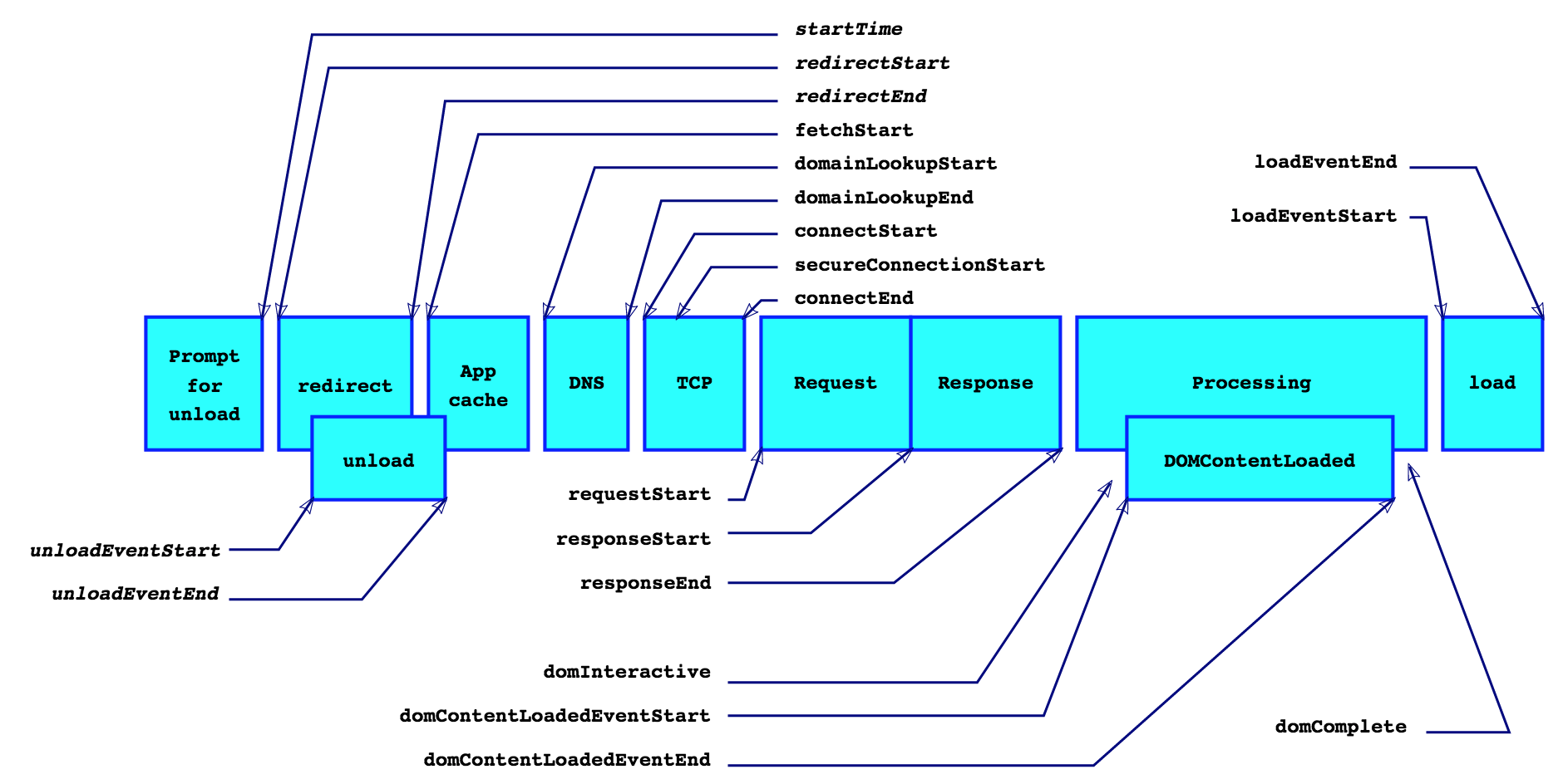 Navigation Timing Attrs